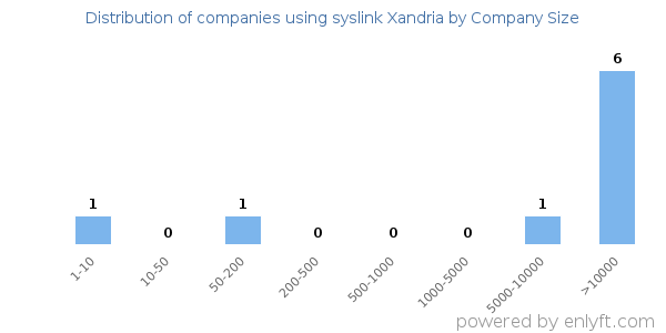 Companies using syslink Xandria, by size (number of employees)
