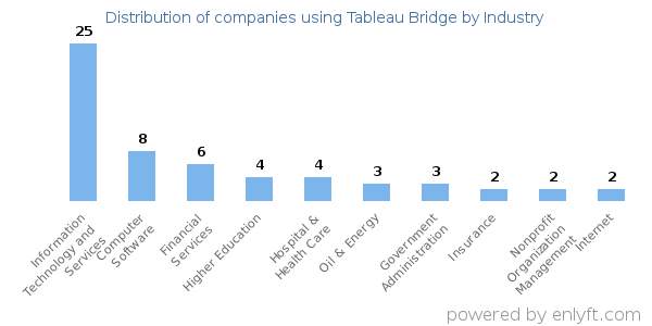 Companies using Tableau Bridge - Distribution by industry