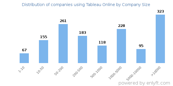 Companies using Tableau Online, by size (number of employees)