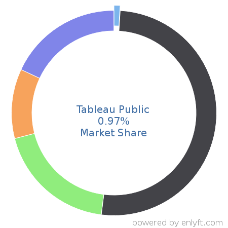 Tableau Public market share in Data Visualization is about 0.97%