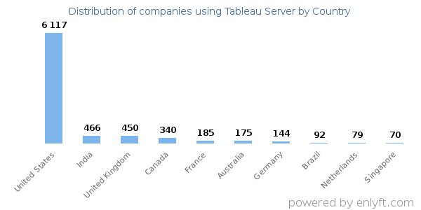 Tableau Server customers by country