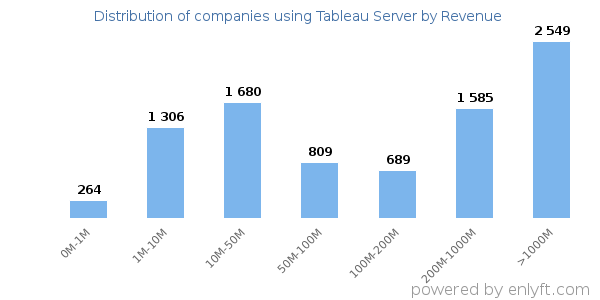 Tableau Server clients - distribution by company revenue