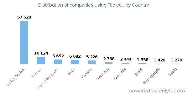 Tableau customers by country