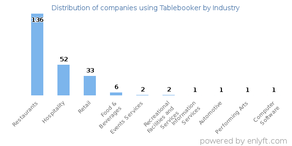 Companies using Tablebooker - Distribution by industry