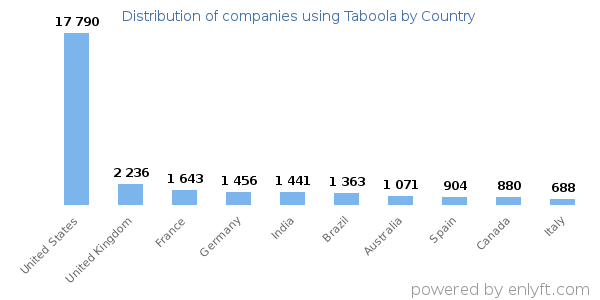 Taboola customers by country