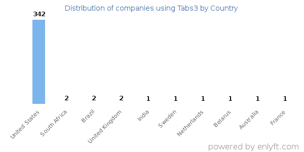 Tabs3 customers by country