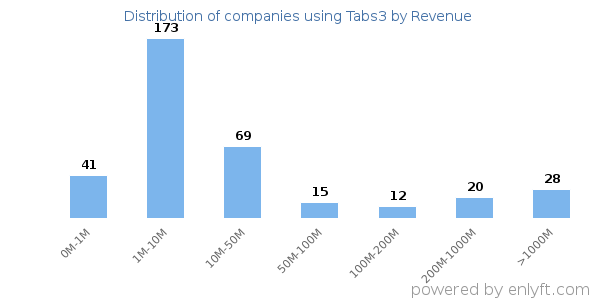 Tabs3 clients - distribution by company revenue