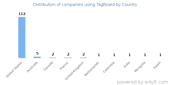 TagBoard customers by country