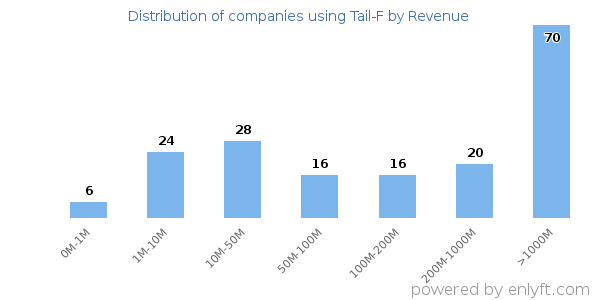 Tail-F clients - distribution by company revenue