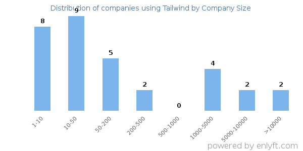Companies using Tailwind, by size (number of employees)