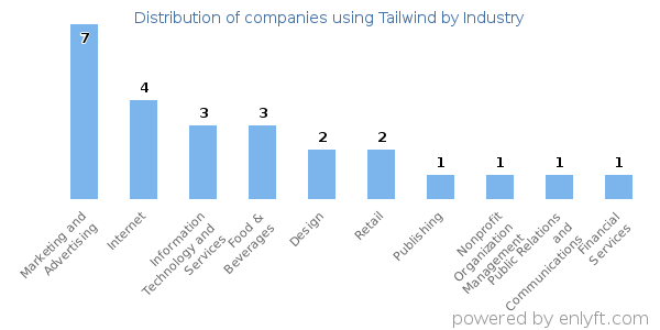 Companies using Tailwind - Distribution by industry