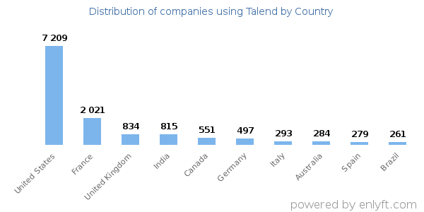 Talend customers by country