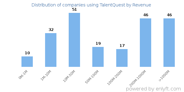 TalentQuest clients - distribution by company revenue