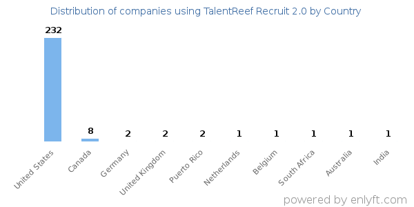 TalentReef Recruit 2.0 customers by country