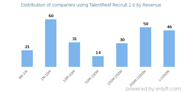TalentReef Recruit 2.0 clients - distribution by company revenue