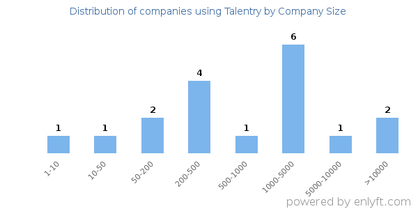 Companies using Talentry, by size (number of employees)