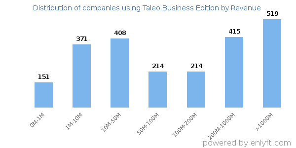 Taleo Business Edition clients - distribution by company revenue