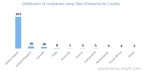 Taleo Enterprise customers by country