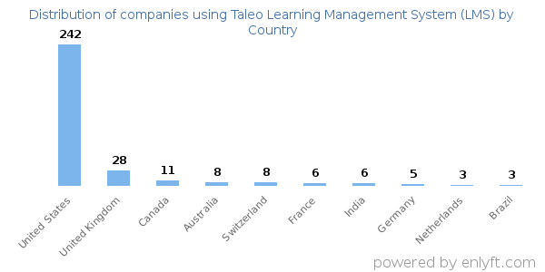 Taleo Learning Management System (LMS) customers by country