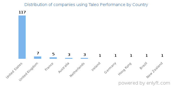 Taleo Performance customers by country
