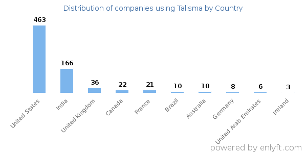 Talisma customers by country