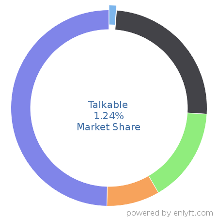 Talkable market share in Demand Generation is about 1.22%
