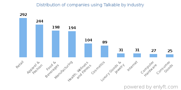 Companies using Talkable - Distribution by industry