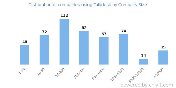 Companies using Talkdesk, by size (number of employees)