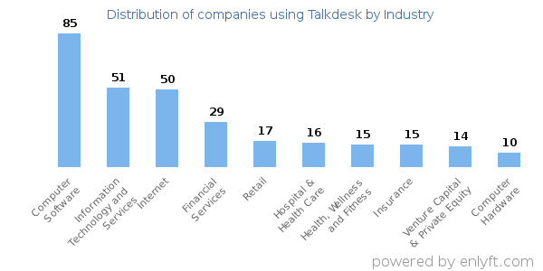 Companies using Talkdesk - Distribution by industry