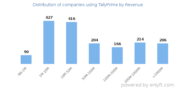 TallyPrime clients - distribution by company revenue