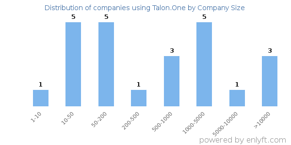 Companies using Talon.One, by size (number of employees)