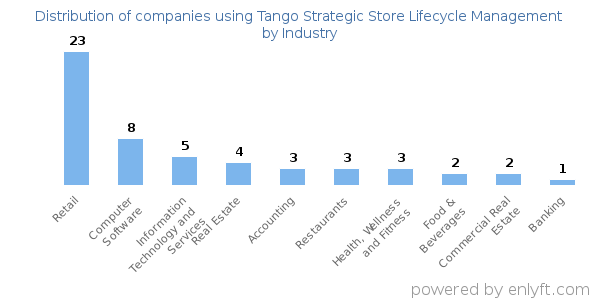 Companies using Tango Strategic Store Lifecycle Management - Distribution by industry