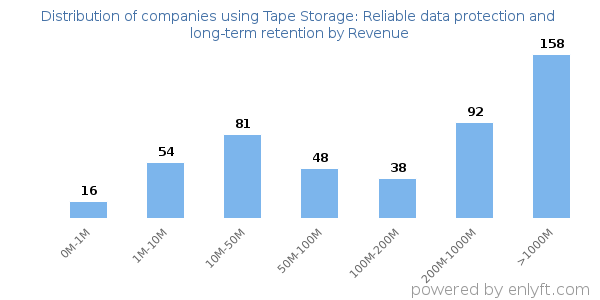 Tape Storage: Reliable data protection and long-term retention clients - distribution by company revenue