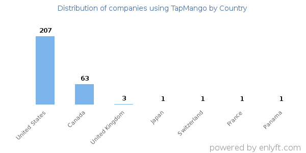 TapMango customers by country