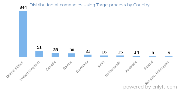 Targetprocess customers by country