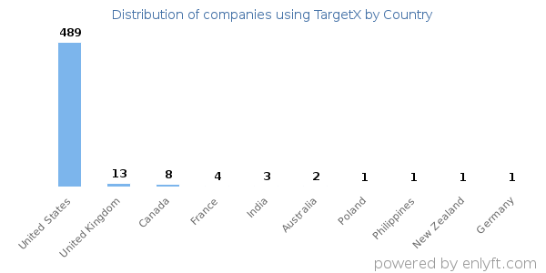 TargetX customers by country