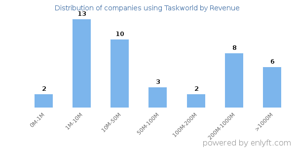 Taskworld clients - distribution by company revenue