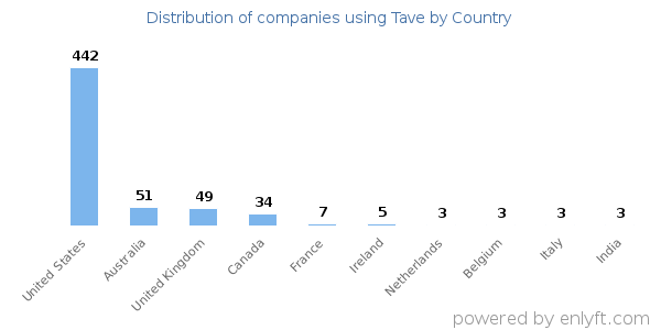 Tave customers by country