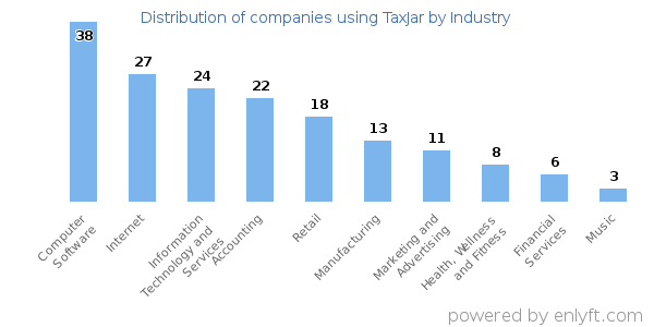 Companies using TaxJar - Distribution by industry