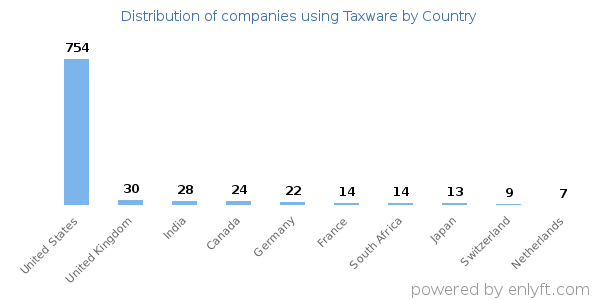 Taxware customers by country