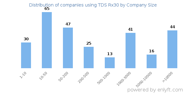 Companies using TDS Rx30, by size (number of employees)