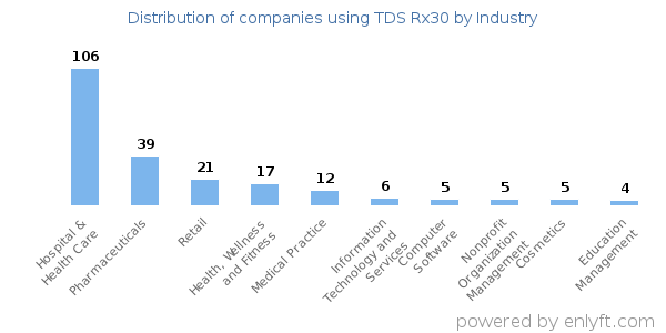 Companies using TDS Rx30 - Distribution by industry