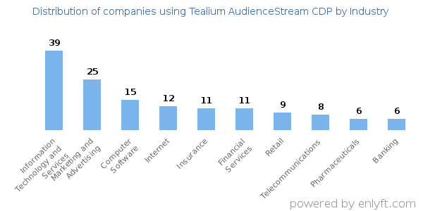 Companies using Tealium AudienceStream CDP - Distribution by industry