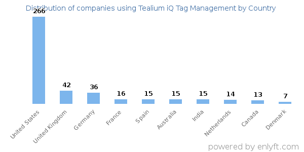 Tealium iQ Tag Management customers by country