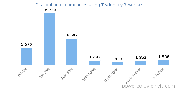 Tealium clients - distribution by company revenue