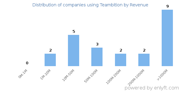 Teambition clients - distribution by company revenue