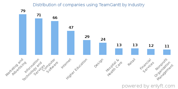 Companies using TeamGantt - Distribution by industry