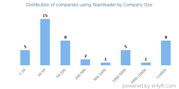 Companies using Teamleader, by size (number of employees)