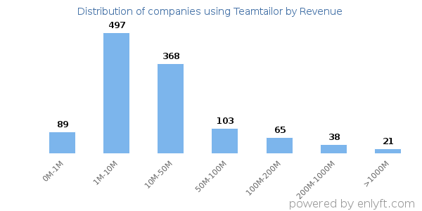 Teamtailor clients - distribution by company revenue
