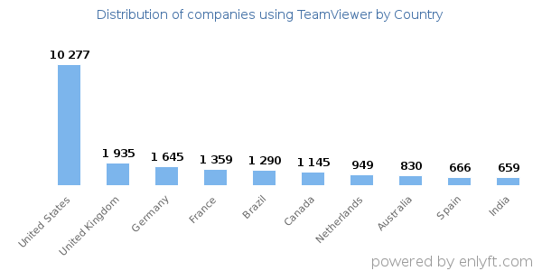 TeamViewer customers by country